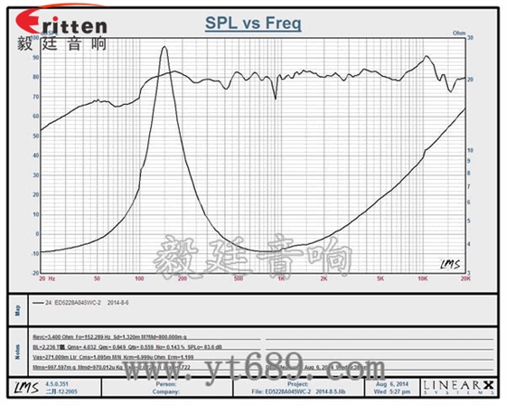 2寸5w全频故事机小喇叭曲线图 8''250w 重低音喇叭曲线图
