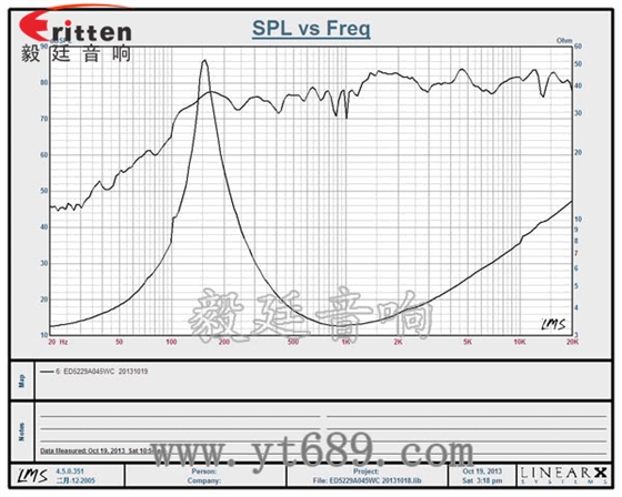 52mm5w内磁全频小喇叭曲线图 8''250w 重低音喇叭曲线图