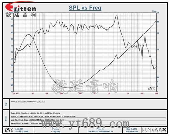 8寸80W外磁双磁重低音喇叭曲线图 3寸20W全频HiFi音箱喇叭曲线图