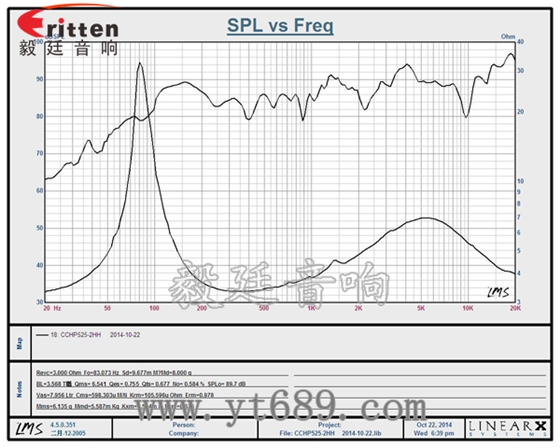 5.25寸25芯50瓦全频喇叭曲线图 6.5寸75W全频喇叭曲线图