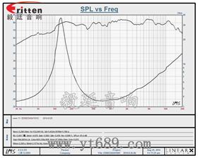68mm15瓦全频喇叭曲线图 58mm20芯8瓦内磁全频喇叭曲线图