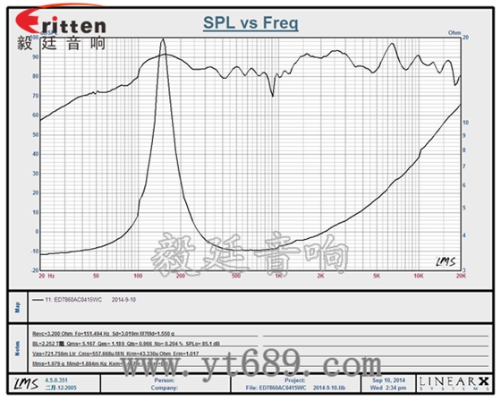 3寸20芯15瓦全频喇叭曲线图 58mm20芯8瓦内磁全频喇叭曲线图