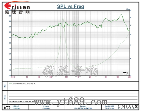 36mm13芯2瓦内磁全频喇叭曲线图 58mm20芯8瓦内磁全频喇叭曲线图