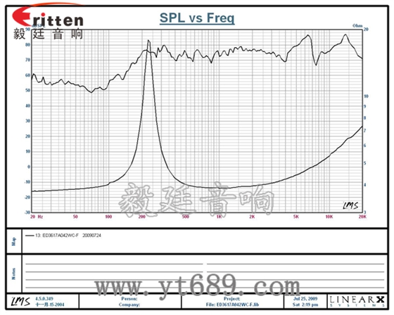 36mm2瓦全频喇叭曲线图 58mm20芯8瓦内磁全频喇叭曲线图