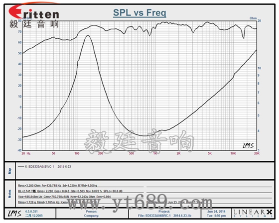 2寸20芯8瓦全频喇叭曲线图 6.5寸75W全频喇叭曲线图