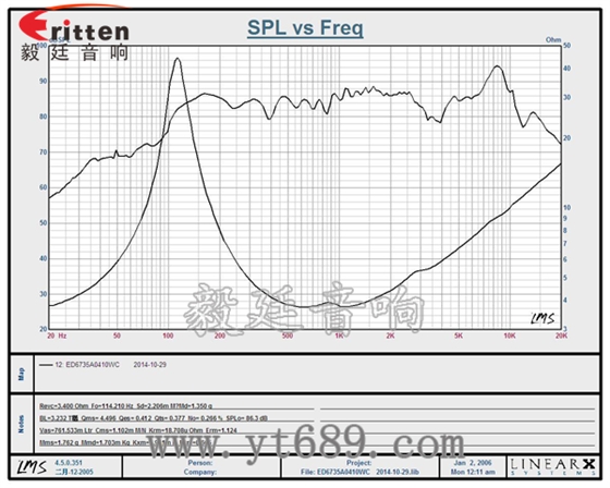 2.5寸10瓦内磁全频蓝牙音箱喇叭曲线图 6.5寸75W全频喇叭曲线图