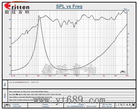 3寸20芯15瓦外磁全频喇叭曲线图 6.5寸75W全频喇叭曲线图