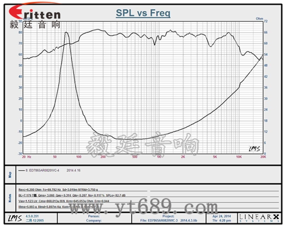 3寸20瓦中低音喇叭曲线图 6.5寸75W全频喇叭曲线图