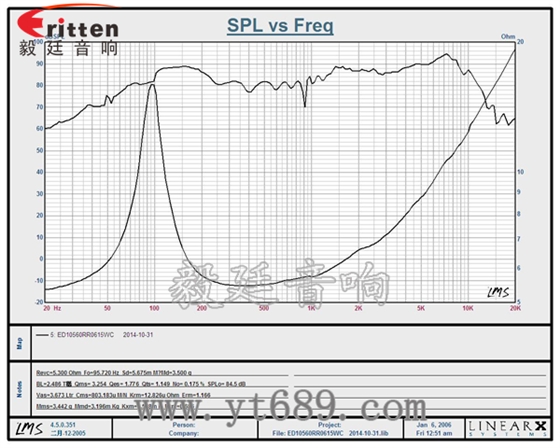 4寸20芯15瓦外磁中音喇叭曲线图 6.5寸75W全频喇叭曲线图
