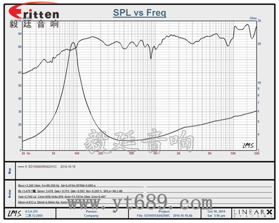4寸25芯25瓦中音喇叭曲线图 6.5寸75W全频喇叭曲线图