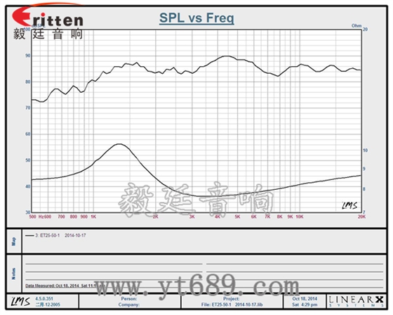 104mm25芯20瓦高音喇叭曲线图 6.5寸75W全频喇叭曲线图
