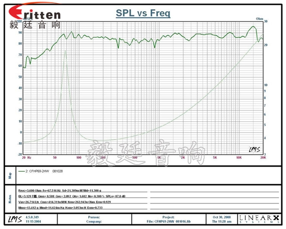 汽车音响喇叭曲线图 汽车音响喇叭曲线图