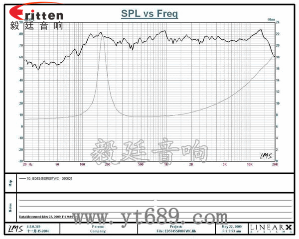 53mm7W全频喇叭曲线图 52mm5W中低音喇叭曲线图