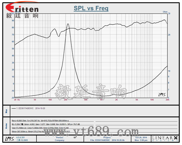 36mm内磁全频喇叭曲线图 6.5寸75W全频喇叭曲线图