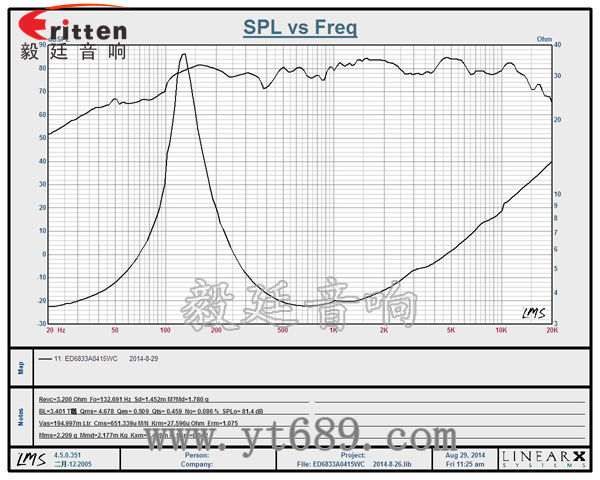 68mm15瓦全频喇叭曲线图 58mm20芯8瓦内磁全频喇叭曲线图