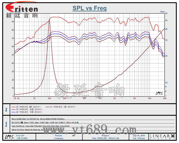 8寸25芯20瓦全频喇叭曲线图 58mm20芯8瓦内磁全频喇叭曲线图