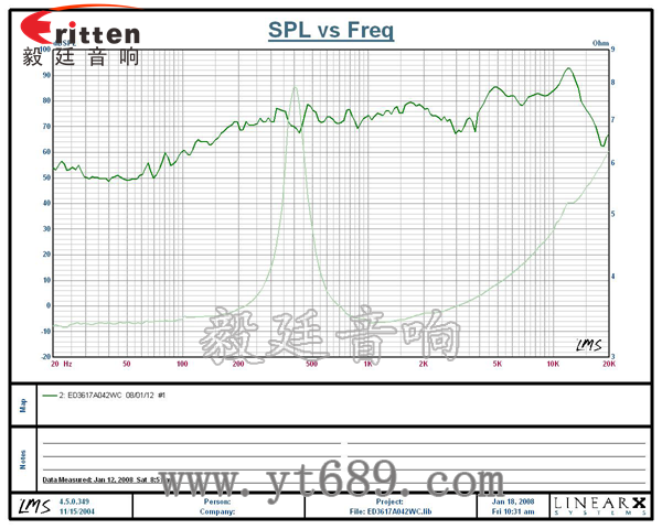 36mm13芯2瓦内磁全频喇叭曲线图 58mm20芯8瓦内磁全频喇叭曲线图