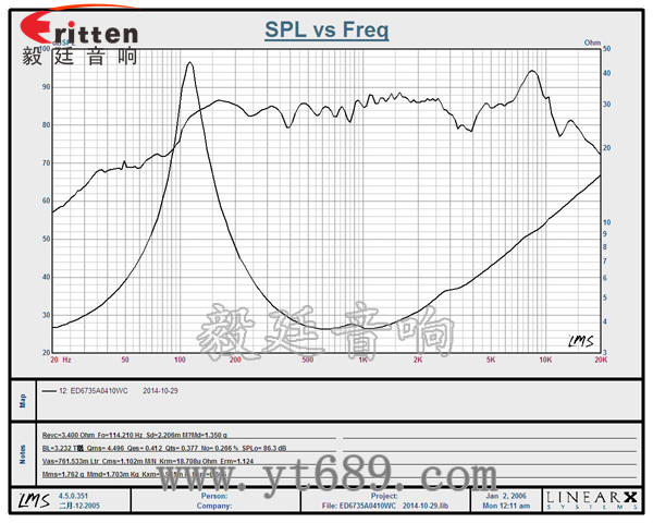 2.5寸10瓦内磁全频蓝牙音箱喇叭曲线图 6.5寸75W全频喇叭曲线图