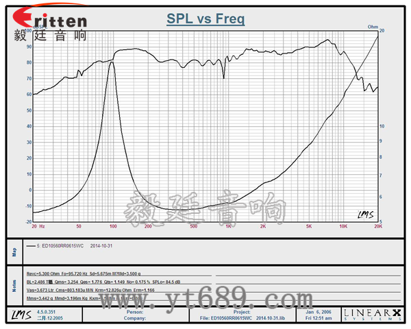 4寸20芯15瓦外磁中音喇叭曲线图 6.5寸75W全频喇叭曲线图