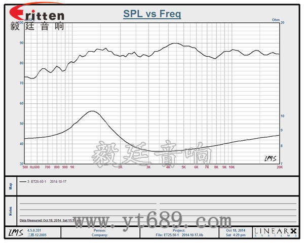 104mm25芯20瓦高音喇叭曲线图 6.5寸75W全频喇叭曲线图